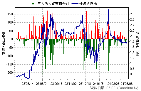 (8410)森田 三大法人近一年買賣超日統計圖
