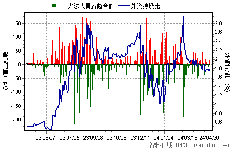 (8410)森田 三大法人近一年買賣超日統計圖