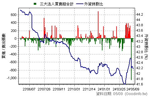 (8464)億豐 三大法人近一年買賣超日統計圖