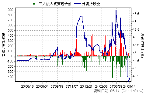 8467 波力-KY 三大法人買賣超日統計圖