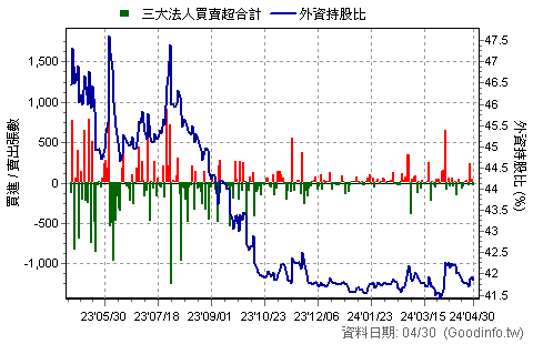 (8478)東哥遊艇 三大法人近一年買賣超日統計圖