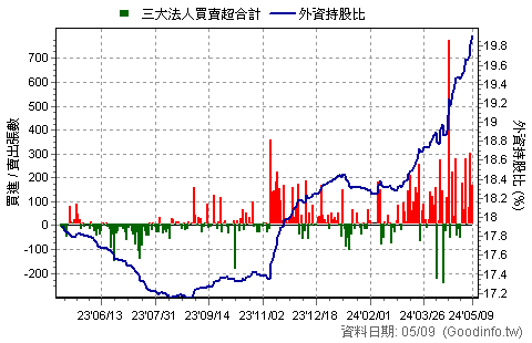 9911 櫻花 三大法人買賣超日統計圖