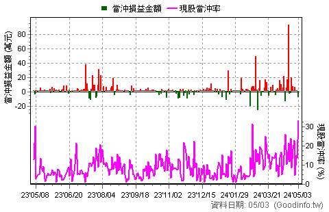 (00881)國泰台灣5G+ 近一年現股當沖日統計圖