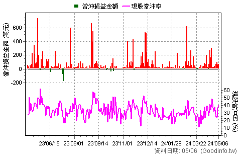 (2204)中華 近一年現股當沖日統計圖