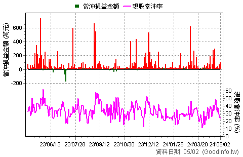 (2204)中華 近一年現股當沖日統計圖