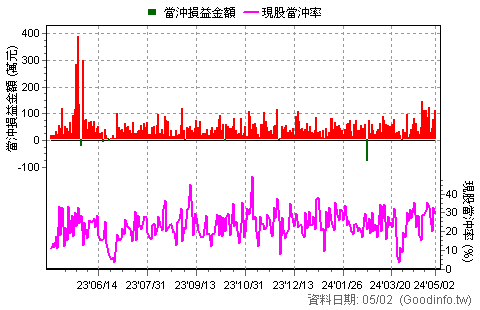 (2412)中華電 近一年現股當沖日統計圖