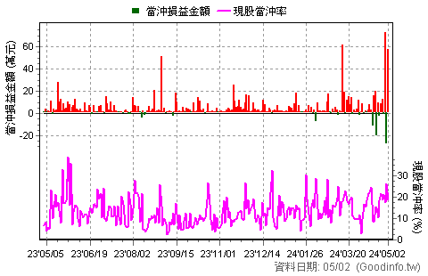 (2880)華南金 近一年現股當沖日統計圖