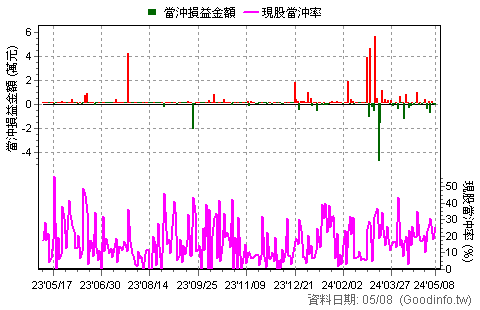 (6616)特昇-KY 近一年現股當沖日統計圖