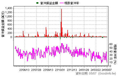 (6732)昇佳電子 近一年現股當沖日統計圖