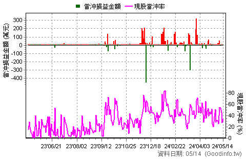 8467 波力-KY 近一年現股當沖日統計圖