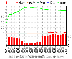 (2633)台灣高鐵 資產負債(個別)