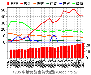 (4205)中華食 資產負債(個別)