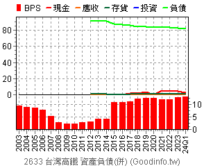 (2633)台灣高鐵 資產負債(合併)