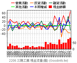 (2206)三陽工業 現金流量(個別)