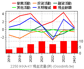 (2250)IKKA-KY 現金流量(合併)