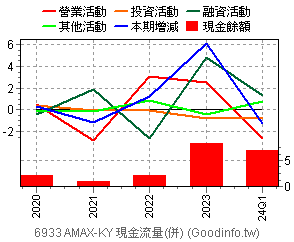(6933)AMAX-KY 現金流量(合併)