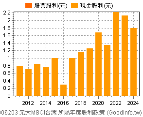 (006203)元大MSCI台灣 歷年股利政策