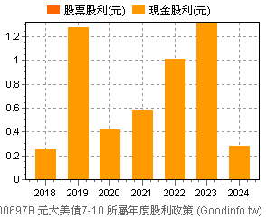 (00697B)元大美債7-10 歷年股利政策