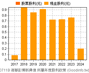 (00711B)復華彭博新興債 歷年股利政策