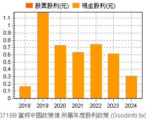 (00718B)富邦中國政策債 歷年股利政策
