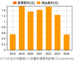 (00721B)元大中國債3-5 歷年股利政策