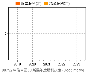 (00752)中信中國50 歷年股利政策