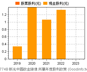 (00774B)新光中國政金綠債 歷年股利政策