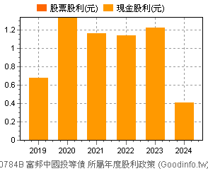 (00784B)富邦中國投等債 歷年股利政策