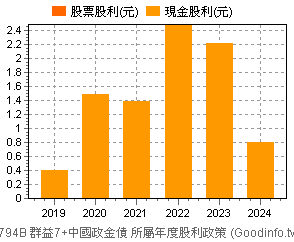 (00794B)群益7+中國政金債 歷年股利政策