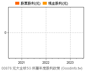 (00876)元大全球5G 歷年股利政策