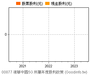 (00877)復華中國5G 歷年股利政策