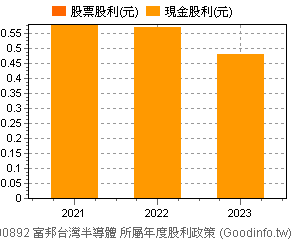 (00892)富邦台灣半導體 歷年股利政策