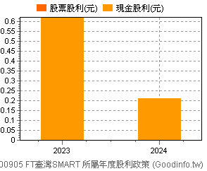 (00905)FT臺灣SMART 歷年股利政策