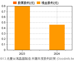 (00913)兆豐台灣晶圓製造 歷年股利政策