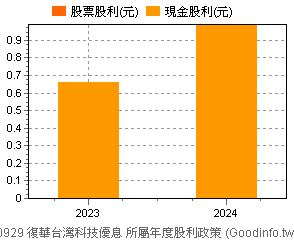 (00929)復華台灣科技優息 歷年股利政策