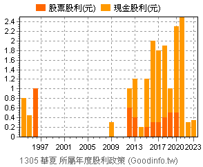(1305)華夏 歷年股利政策