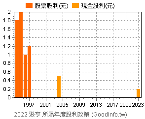 (2022)聚亨 歷年股利政策