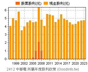(2412)中華電 歷年股利政策
