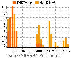 (2530)華建 歷年股利政策