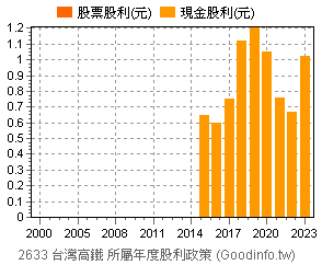 (2633)台灣高鐵 歷年股利政策