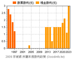 (2809)京城銀 歷年股利政策