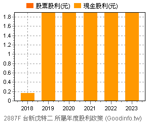 (2887F)台新戊特二 歷年股利政策