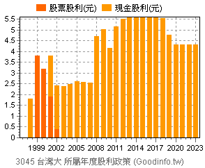 (3045)台灣大 歷年股利政策
