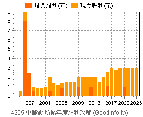 (4205)中華食 歷年股利政策