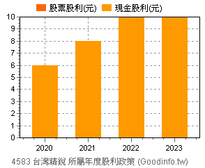 (4583)台灣精銳 歷年股利政策