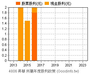 (4806)昇華 歷年股利政策