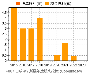 (4807)日成-KY 歷年股利政策
