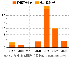 (6645)金萬林-創 歷年股利政策