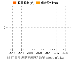 (6657)華安 歷年股利政策