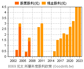 (8069)元太 歷年股利政策